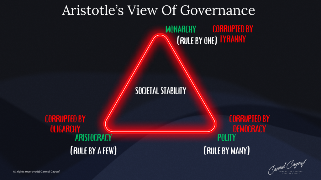 Aristotle's government leadership roles, and ancient governance models as frameworks for organizational culture. Visuals include a pyramid model highlighting the flow from vision to execution, Aristotle's and Plato's hierarchies illustrating balanced governance, Polybius's Roman Republic model showcasing checks and balances, and diagrams that represent the collective effort within an organization’s strategic context. The images emphasize the alignment between vision, strategy, and execution, the leader’s role as the visionary and final decision-maker, and the stabilizing role of executive management within a cohesive organizational structure Carmen Cayouf , SLAM .